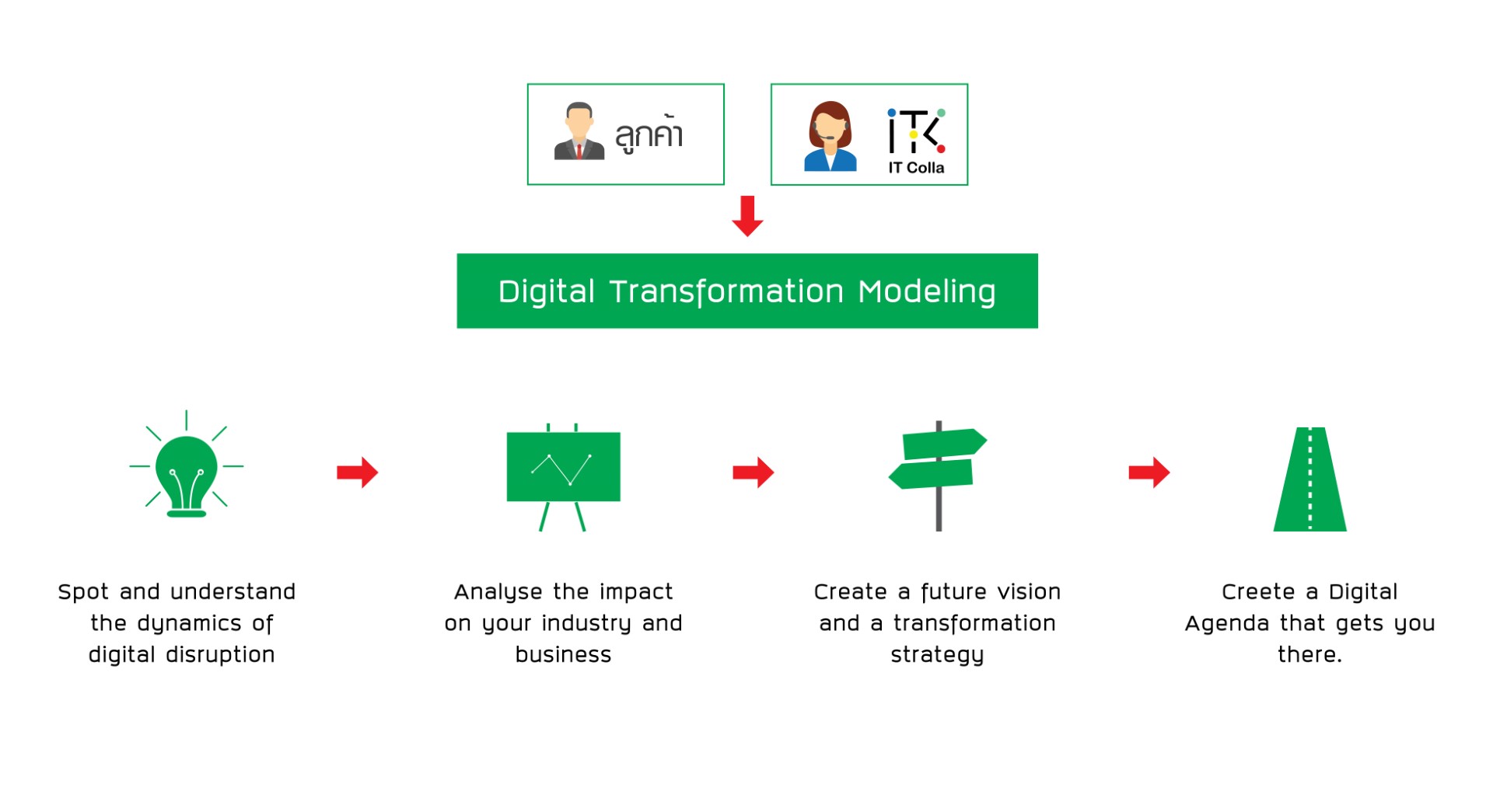 digital transformation itcolla