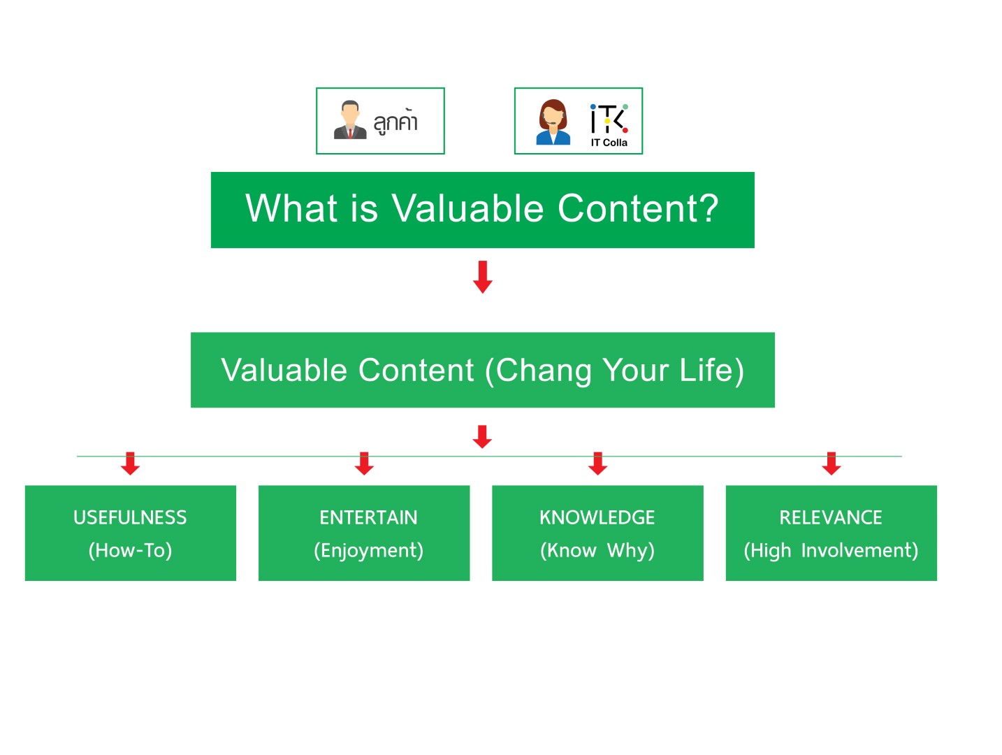 Content Marketing itcolla