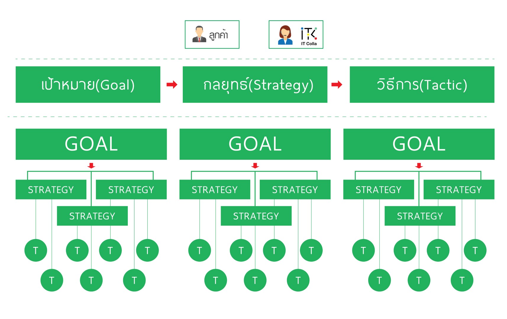 Content Marketing itcolla